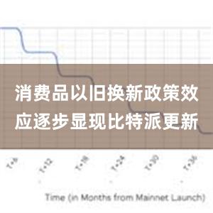 消费品以旧换新政策效应逐步显现比特派更新